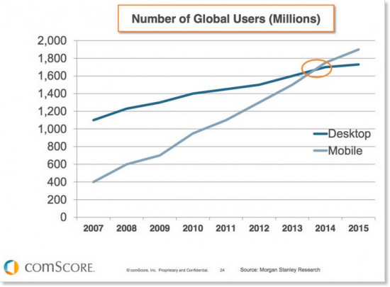 Number og global users