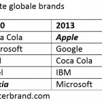 stærkeste globale brands tabel