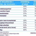 Tabel 2 – sharing-adfærd