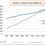 Number og global users